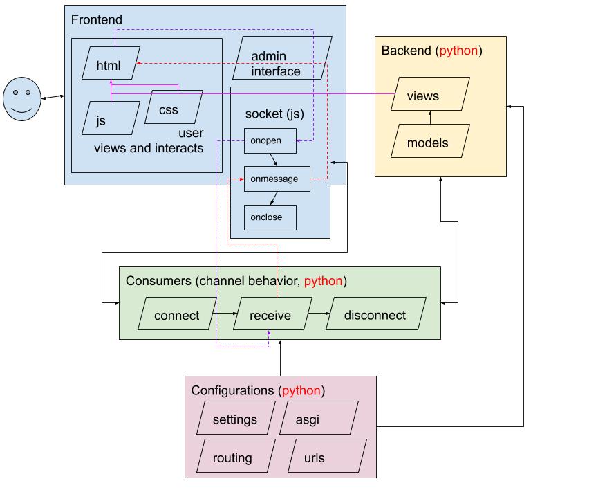 Chat app Django framework