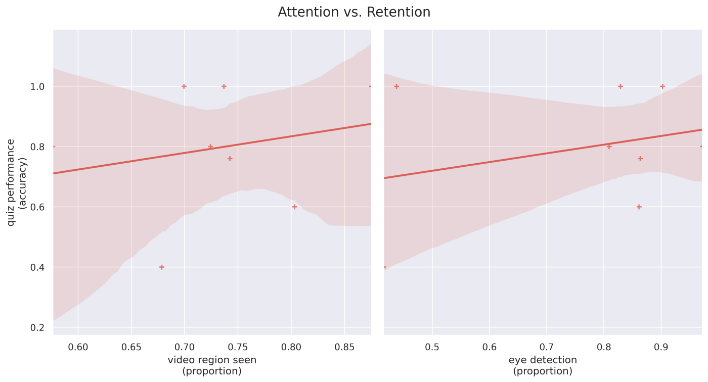 Dynamic quiz performance vs. eye tracking