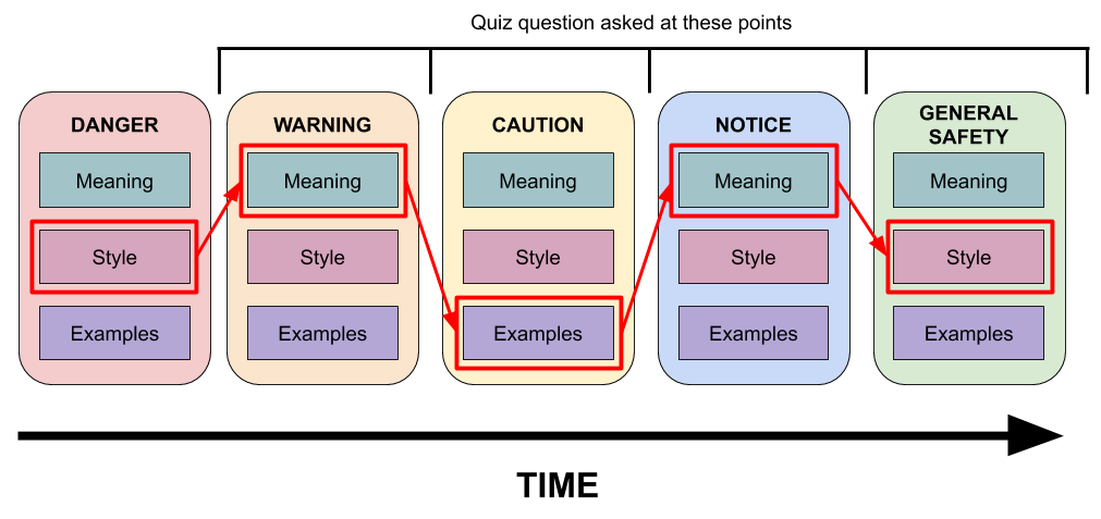 Dynamic quiz performance vs. eye tracking